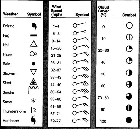 Weather Map Symbols For Kids