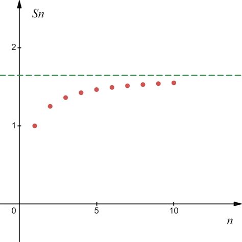 Use a graphing utility to find the indicated partial sum $S_ | Quizlet