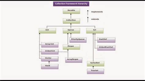 JAVA EE: Java : Collection Framework : Hierarchy Hierarchy, Bar Chart ...