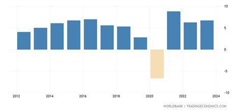 India - GDP Per Capita Growth (annual %) - 1961-2020 Data | 2021 Forecast