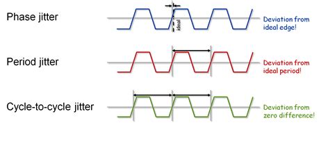 Jitter: Measurement References Matter | EDN