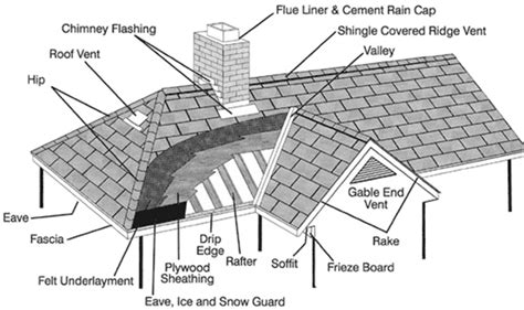 Anatomy of a Roof | Pond Roofing & Exteriors