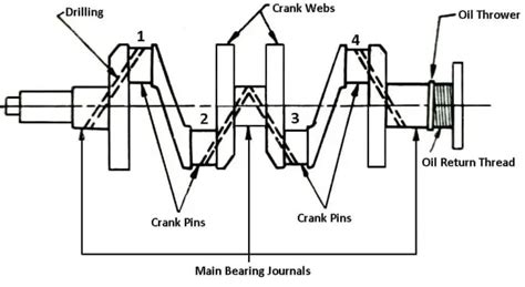 Crankshaft: Parts, Function, Types, Diagram & More [PDF]