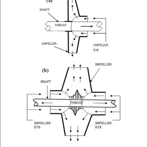 (PDF) Design, Production and Testing of a Single Stage Centrifugal Pump