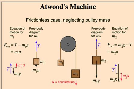 Atwood's Device Lab - Sara's Physics lab