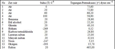 Tegangan Permukaan - KajianPustaka