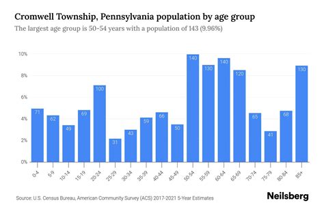 Cromwell Township, Pennsylvania Population by Age - 2023 Cromwell Township, Pennsylvania Age ...