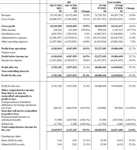 Investor Relations: Financials Reports