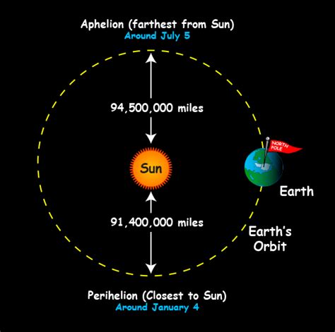 Drawing shows top-down view of Earth's orbit with Sun near center ...