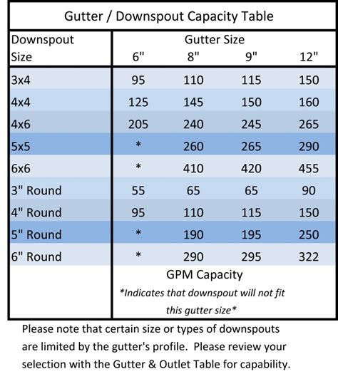 Gutter Sizing Guide - SAF.com