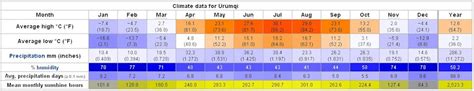 Yearly Weather for Urumqi, Xinjiang, China