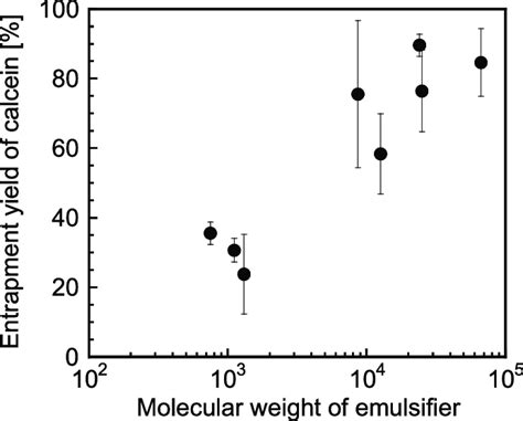 Relationship between encapsulation efficiency of calcein into lipid ...