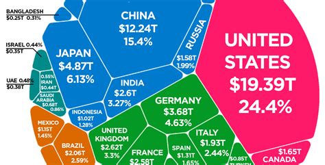 The World S 80 Trillion Economy In One Chart World Economic Forum ...