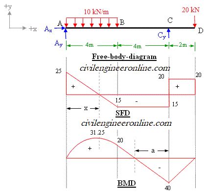 Overhanging Beam Shear And Moment Diagram - The Best Picture Of Beam