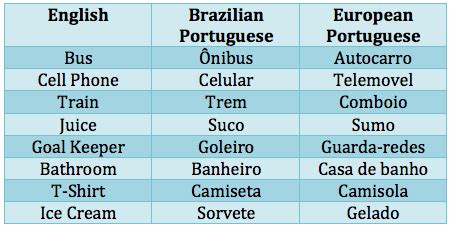 Watch Your Language | Learn brazilian portuguese, Portuguese lessons, Brazilian portuguese