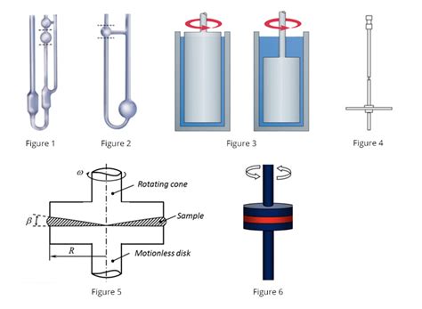 MycoScience - Benefits Of Rotational Rheology Vs. Capillary Viscometers