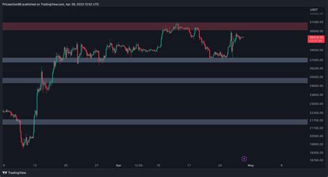 Following Massive Volatility, Will BTC Finally Break Above $30K ...