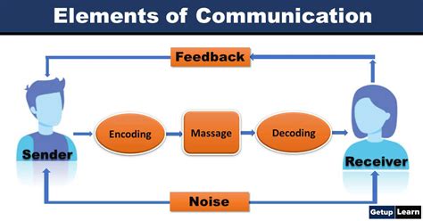 Elements of Communication | Notes, Videos, QA and Tests | PCL Nursing 1st year>Community Health ...