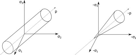 The von Mises yield criterion (left) and the Drucker-Prager yield... | Download Scientific Diagram