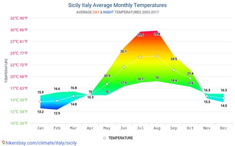 Data tables and charts monthly and yearly climate conditions in Sicily Italy.