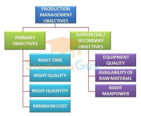 Production Management with Examples – StudiousGuy