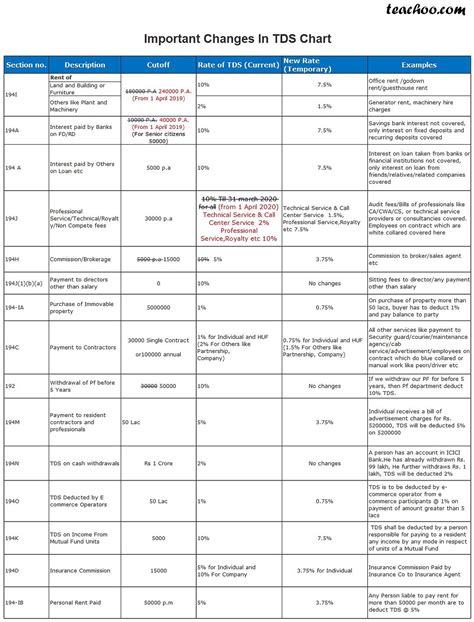 TDS Chart and Rates - Applicable From 1-April-2019 - Download PDF