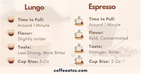 What Is The Difference Between Espresso And Lungo?