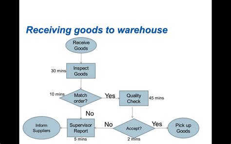 Warehouse Receiving Process Flow Chart Warehouse Management Process Flow - Flowchart Example