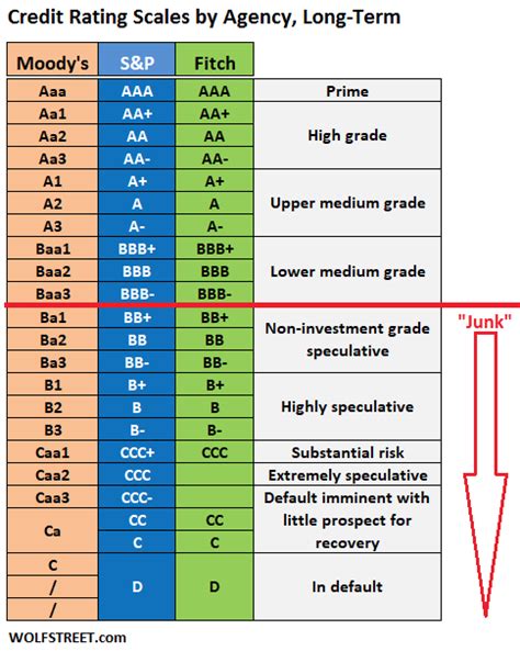 Corporate Credit Rating Scales: Moody's, S&P, Fitch