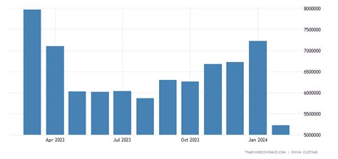 China Exports to Thailand