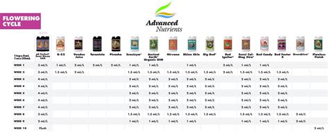 Advanced Nutrients Starter Kit Feeding Chart