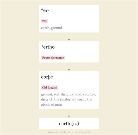 earth | Origin and meaning of earth by Online Etymology Dictionary