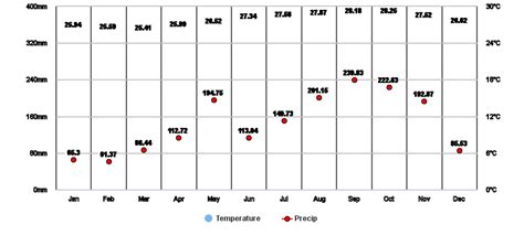 Cayey, PR Climate Zone, Monthly Weather Averages and Historical Data