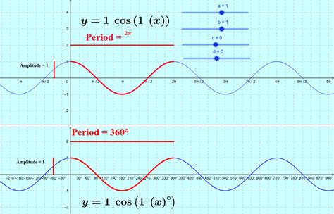 Cosine Function Amplitude, Period and Translations – GeoGebra