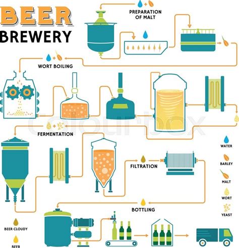 Using a Diagram Describe the Production of Beer - HamzakruwLucero