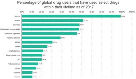 Drug Use, Abuse & Addiction Statistics, Trends & Data (2023 Update) - CFAH