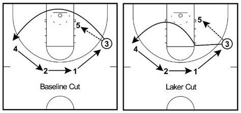 4-Out 1-In Motion Offense - Complete Coaching Guide | Offensive, Basketball plays, Coaching