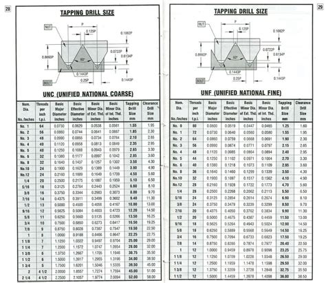 Minor Diameter Thread Chart