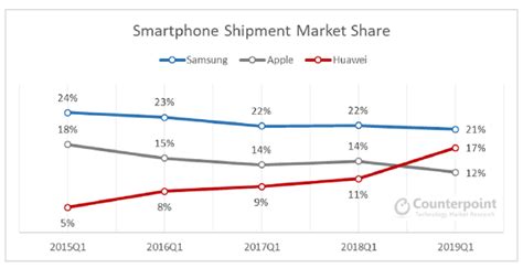 Huawei Has Taken Over Apple's Market Share In China; It Will Get Worse