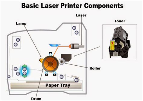 Parts Of A Printer Diagram