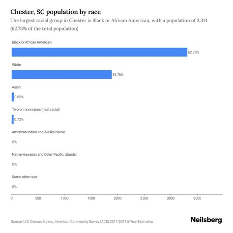 Chester, SC Population by Race & Ethnicity - 2023 | Neilsberg