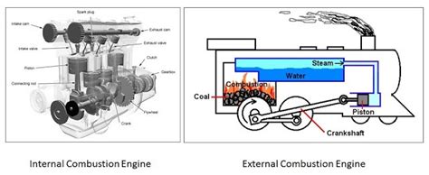 Different Types of Engine