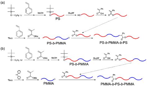 Scheme 6. Synthesis of (a) PS-b-PMMA-b-PS and (b) PMMA-b-PS-b-PMMA... | Download Scientific Diagram