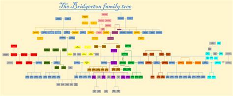 The Bridgerton family tree by aliasalamandra on DeviantArt