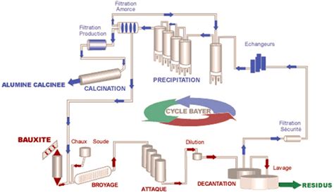 Histalu: Aluminium Production: From Bauxite to Alumina