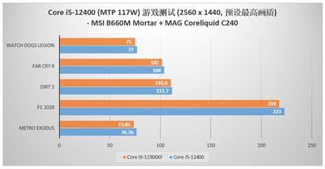 Intel Core i5-12400 Gaming Performance Leak Reveals Stunningly Fast $180 Processor