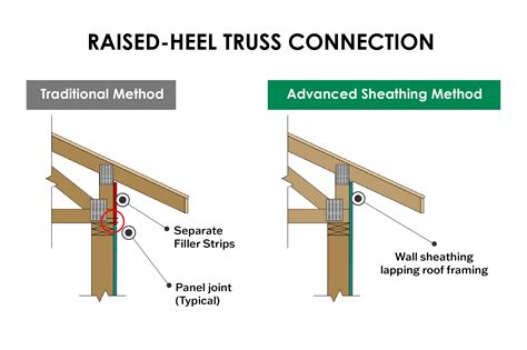 Raised Roof Truss Garage Floor