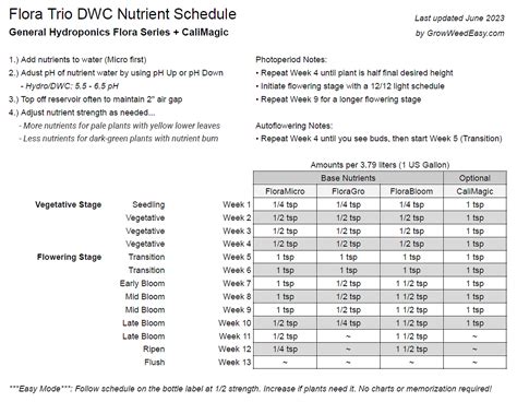 Easy Nutrients: General Hydroponics Flora Trio Guide | Grow Weed Easy