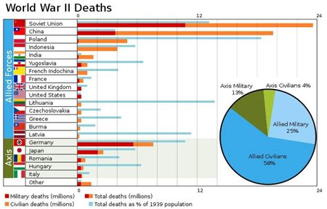 World War II deaths graph-casualties-ww2.jpg (789×507) | Timelines, Maps and Charts | Pinterest ...