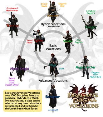 Dragon's Dogma Vocations Tier List (Community Rankings) - TierMaker